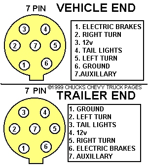 7 Pin Round Connector Wiring Guide