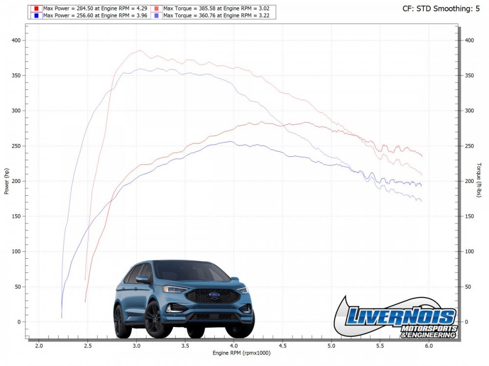 2019_Edge_ST_93_Performance_Dyno_Graph.jpg