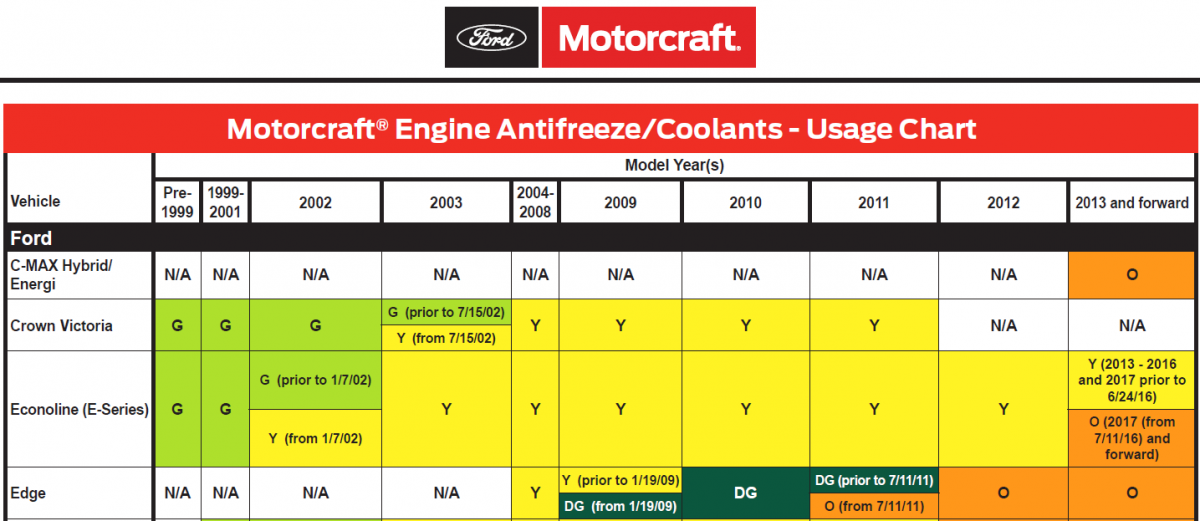 What color Antifreeze - 3.5L - Ford Edge Forum