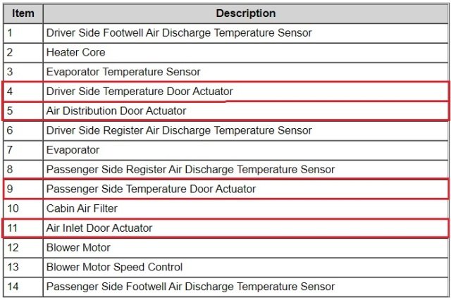 Climate Control Actuator Locations Listing - 2015 Edge Workshop Manual.jpg